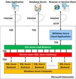 細(xì)數(shù)選擇云數(shù)據(jù)庫SQL Azure的六大理由